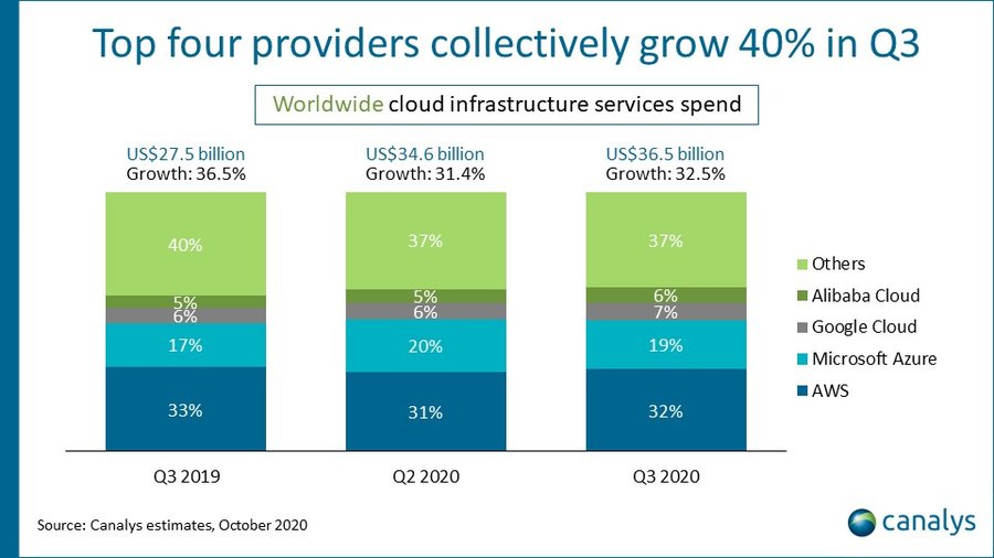 Canalys Cloud market share Q320